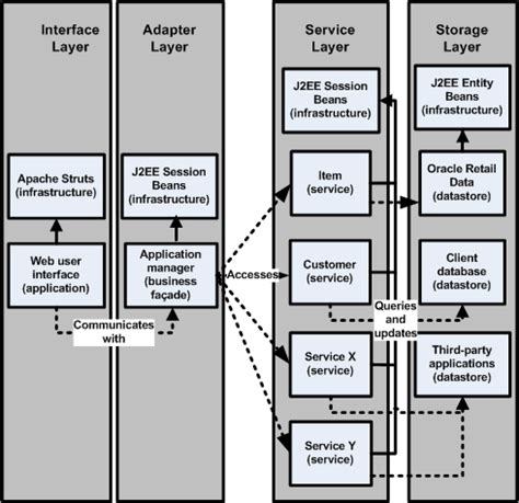 Image result for Oracle Retail POS Process Flow
