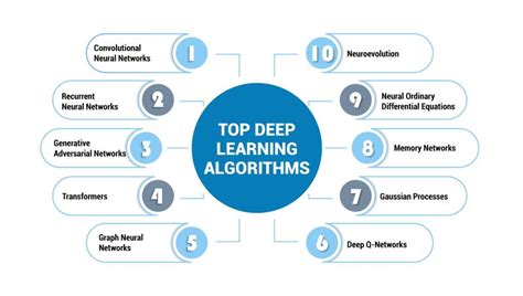 Image result for Popula Deep Learning Algorithms