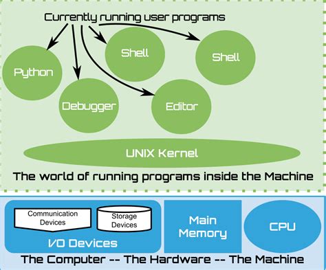 Image result for Unix Core-Shell