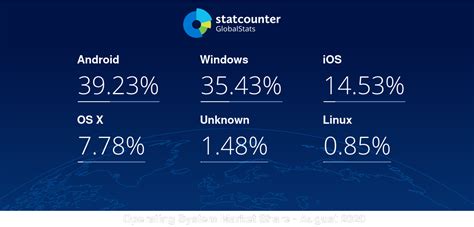 Image result for PC Operating System Share