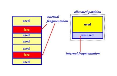 Résultat d’images pour Internal and External Fragmentation Difference
