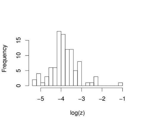 Image result for Histogram Linear Log