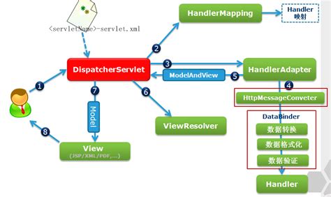 Image result for Control Flow Diagram for Java Spring Boot