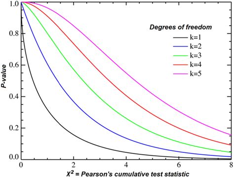 Image result for What Is a Chi Square D Test