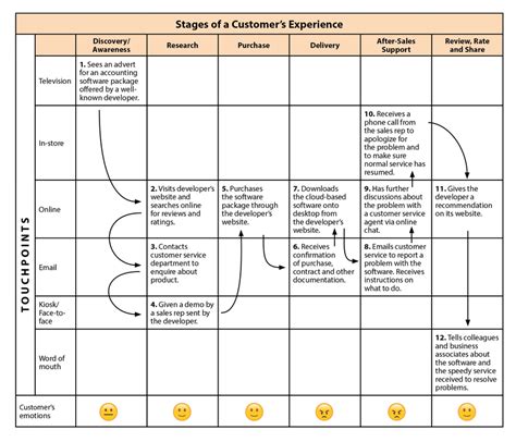 Afbeeldingsresultaten voor Customer Experience Map Example