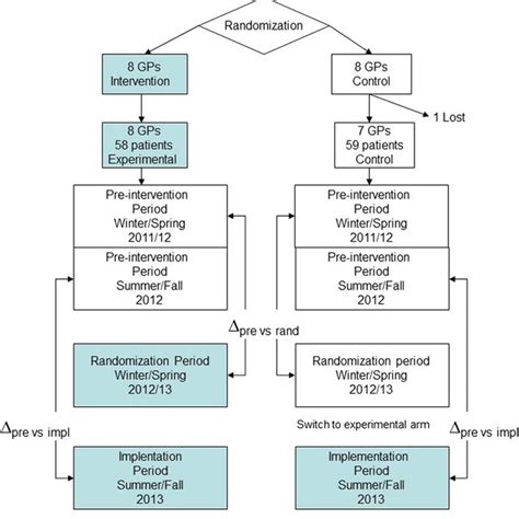 Image result for Flowchart of Randomization Process in a Sports Study