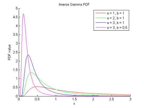 Toradh íomhá ar Inverse CDF of Exponential Distribution