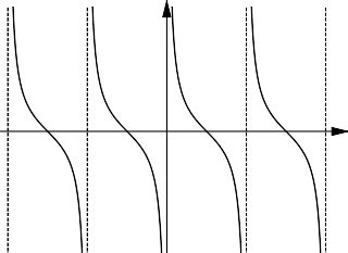 Image result for Trigonometry Gradient Functions