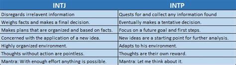 Toradh íomhá ar Intj vs INTP Chart
