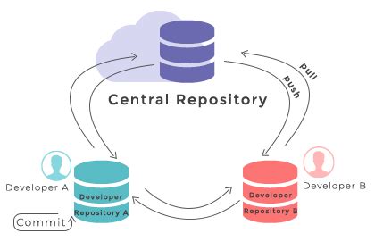 Afbeeldingsresultaten voor What Is a Code Repository