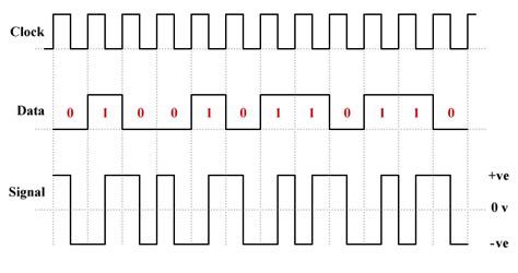 Toradh íomhá ar Compare the Line Encoding Codes in Communication Networks