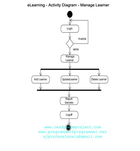 eLearning Project PDF with Package Diagram కోసం చిత్ర ఫలితం