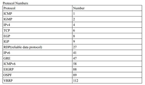 Image result for HTTP Protocol Number