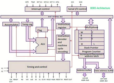 Afbeeldingsresultaten voor Basic Block Diagram of General Microprocessor Unit