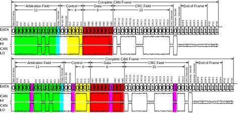 Image result for CAN-BUS Frame Structure