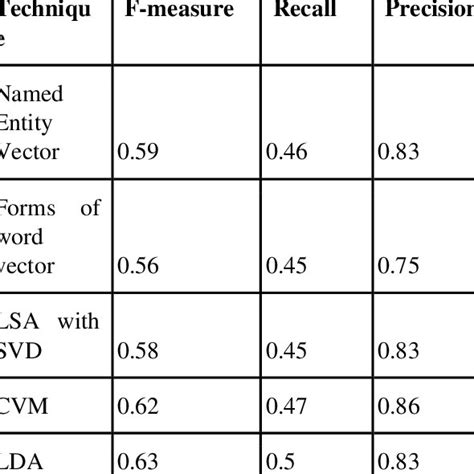 Image result for Context Vector Formula Machine Learning