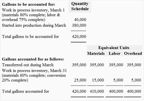 Image result for Conversion Cost per Equivalent Unit Formula