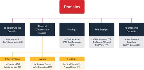 Image result for SDTM Example