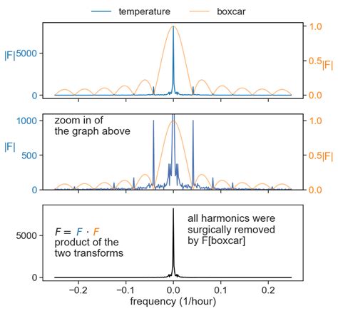 Image result for Convolution Theorem Amplitude Spectrum