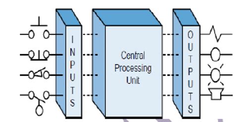 Image result for Draw a Labelled Block Diagram of a Programmable Logic Controller System