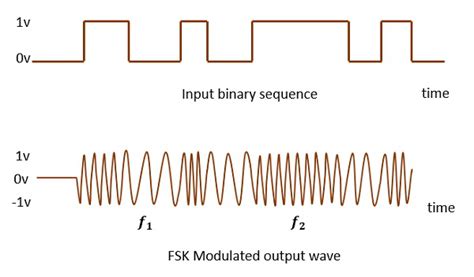 Image result for ASK/FSK PSK Modulation
