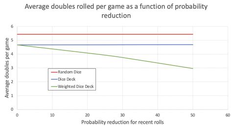 Image result for Dice Game Algorithm