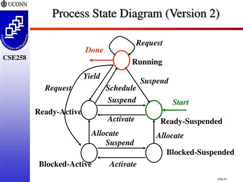 Image result for Process State Diagram