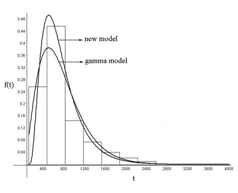 Image result for Probability Graph Histogram