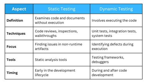 Toradh íomhá ar Difference Between Dynamic and Static Test