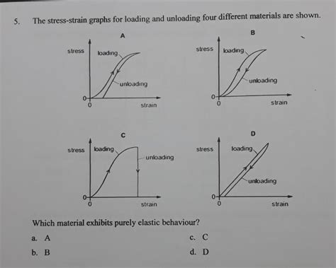 Toradh íomhá ar Loading and Unloading Graph of Metal