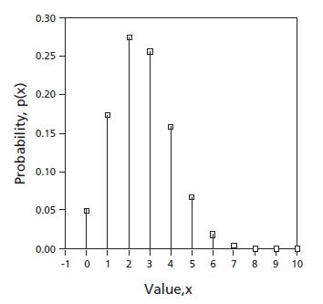 Discrete Probability Distribution Graph に対する画像結果