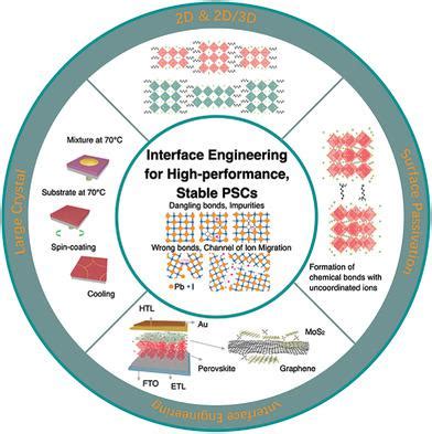 Image result for Interface Engineering of Perovskite Solar Cell