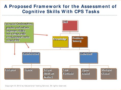 Image result for Collaborative Problem Solving Cognitive Thinking Skills
