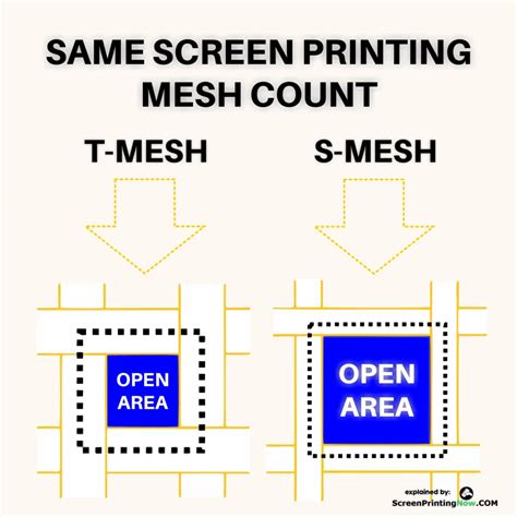 Image result for Screen Printing Mesh Count Chart