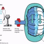 Image result for Fluid Coupling Working