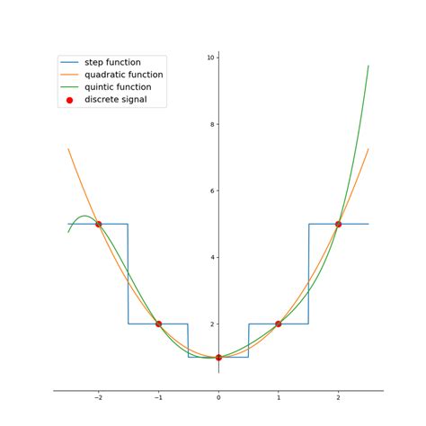 Image result for Discrete Function Notation