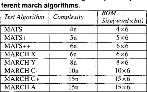 Image result for March Algorithm for Memory Testing