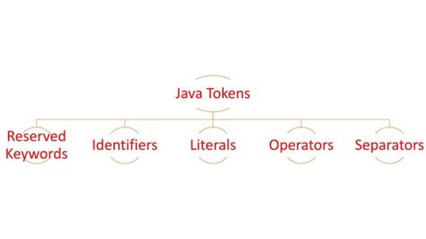 Image result for What Is a Token in Java