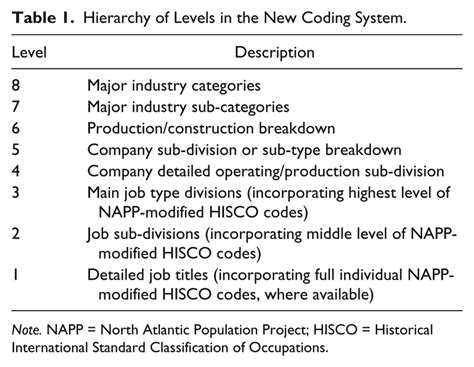 Image result for Different Levels of Coding