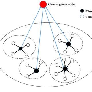 نتيجة الصورة لـ Cluster Computing Architecture