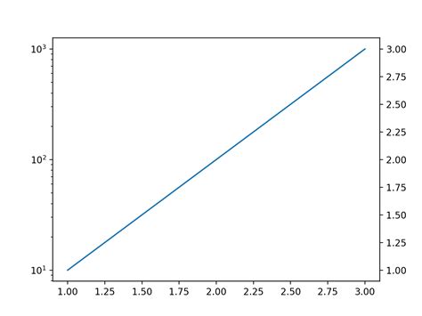 Image result for Matplotlib Get Rid of Exponents On Axis