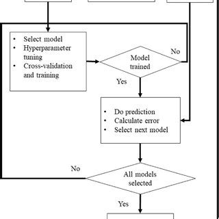 Toradh íomhá ar Flow Chart of Machine Learning