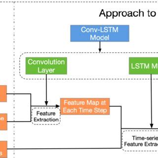 Image result for Deep Learning Process Lstm