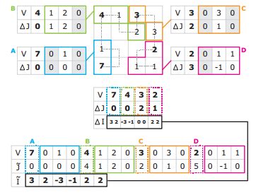 Afbeeldingsresultaten voor Data Structure Sparse Matrix Multplication
