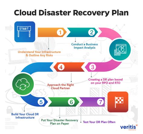 Disaster Recovery Procedure に対する画像結果