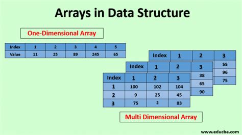 Image result for Data Structure of a Array Memory Allocation