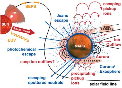 Image result for Mars Atmosphere Composition