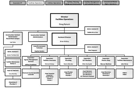 Facility Management Process Flow Chart に対する画像結果