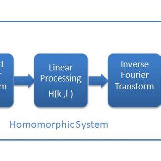 Image result for Homomorphic Filtering