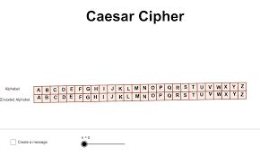 Image result for Caesar Cipher Cryptography
